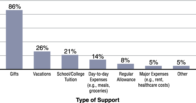 Figure 1: Percent of Grandparents Who Have Purchased in the Past Year (2018).