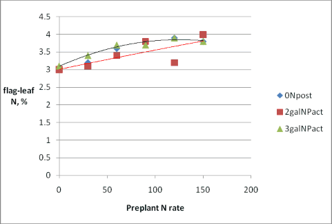 graph showing Flag-leaf N protein increase