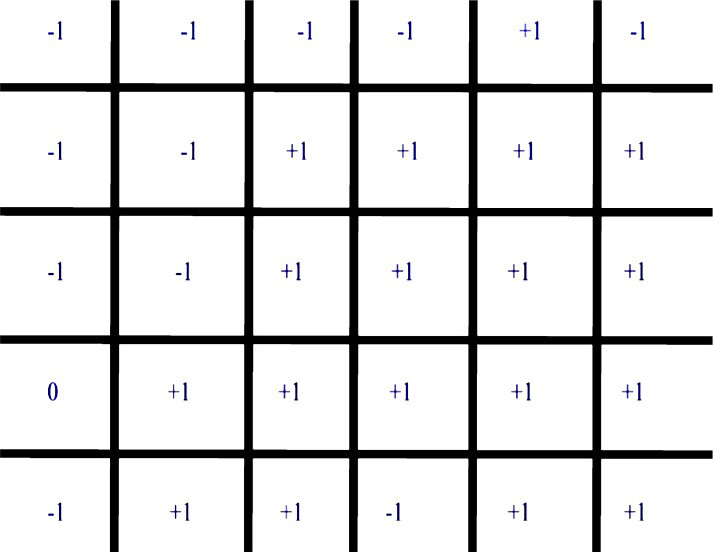 If the grid average is higher, it gets +1; if average, 0; if lower, -1. Data can be exported for summing yield over years and mapped into software.