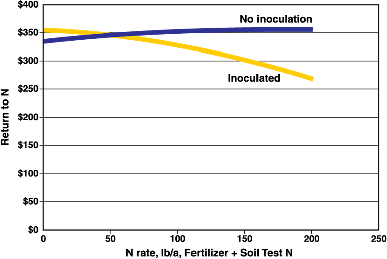 Figure 1. Economic return to supplemental N from 30+ inoculated and noninoculated trials in North Dakota and northwestern Minnesota.
