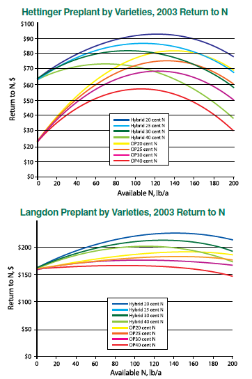 Figure 1. Return to N at Hettinger and Langdon using 2003 canola prices (10¢/lb). Curves shift slightly with higher canola prices. OP = open-pollinated, Hybrid = hybrid.