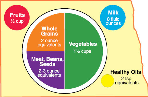 North Dakota Healthy Plate