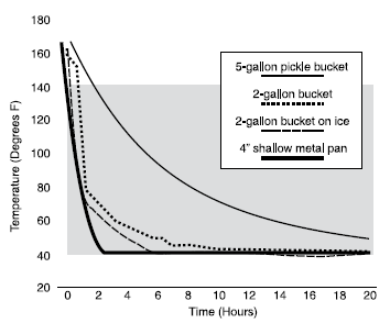 Graph of cooling times by Bucket Type