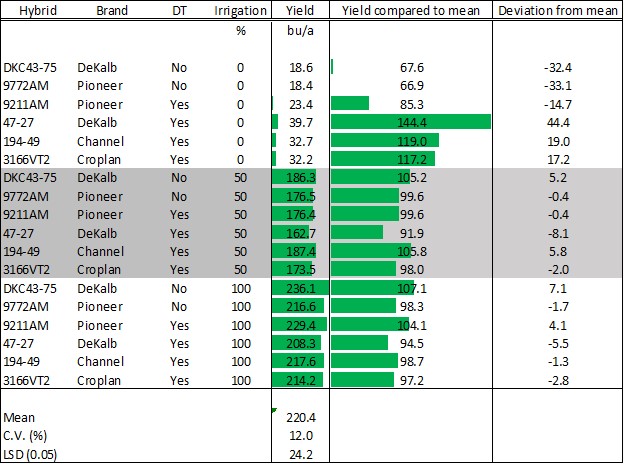 Corn hybrid yield at three irrigation levels at the Oakes Irrigation Research Site in 2022.