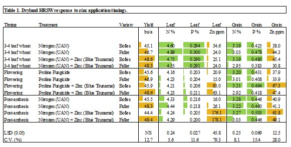 Table showing dryland HRSW response to zinc application timings.