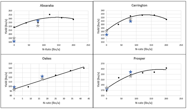 The figure shows corn yield in response to nitrogen rates and microbial treatments at Absaraka, Carrington, Oakes, and Prosper.