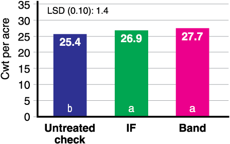 Figure 2. Pinto bean yield between IF- and band-applied 10-34-0, Carrington, 2009-13 and 2015-16 (seven trials).*