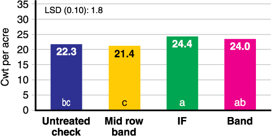 Figure 4. Pinto bean yield among midrow band, and IF- and band-applied 10-34-0, Carrington, 2009-11 (three trials).*