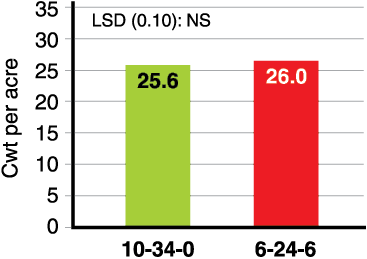 Figure 6. Pinto bean yield between IF-applied 10-34-0 and 6-24-6 fertilizer, Carrington, 2014-16 (three trials).*