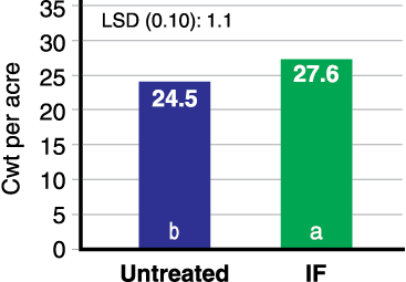 Figure 1. Pinto bean yield with IF-applied 10-34-0, Carrington, 2012-17 (seven trials).*