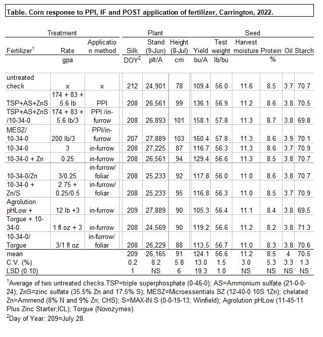 Table showing corn response to PPI, IF and POST application of fertilizer, Carrington, 2022.