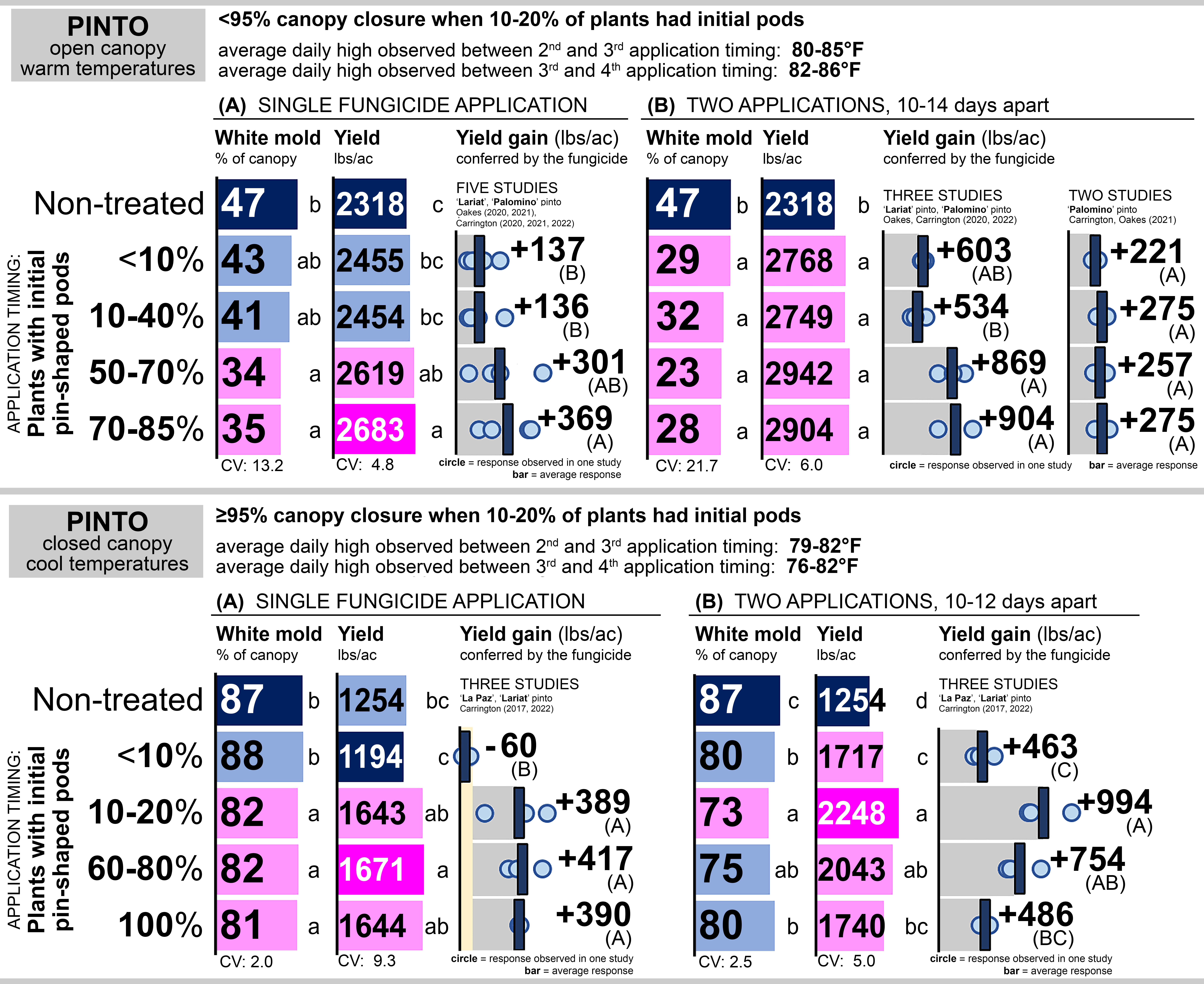 Fungicide timing on pinto beans
