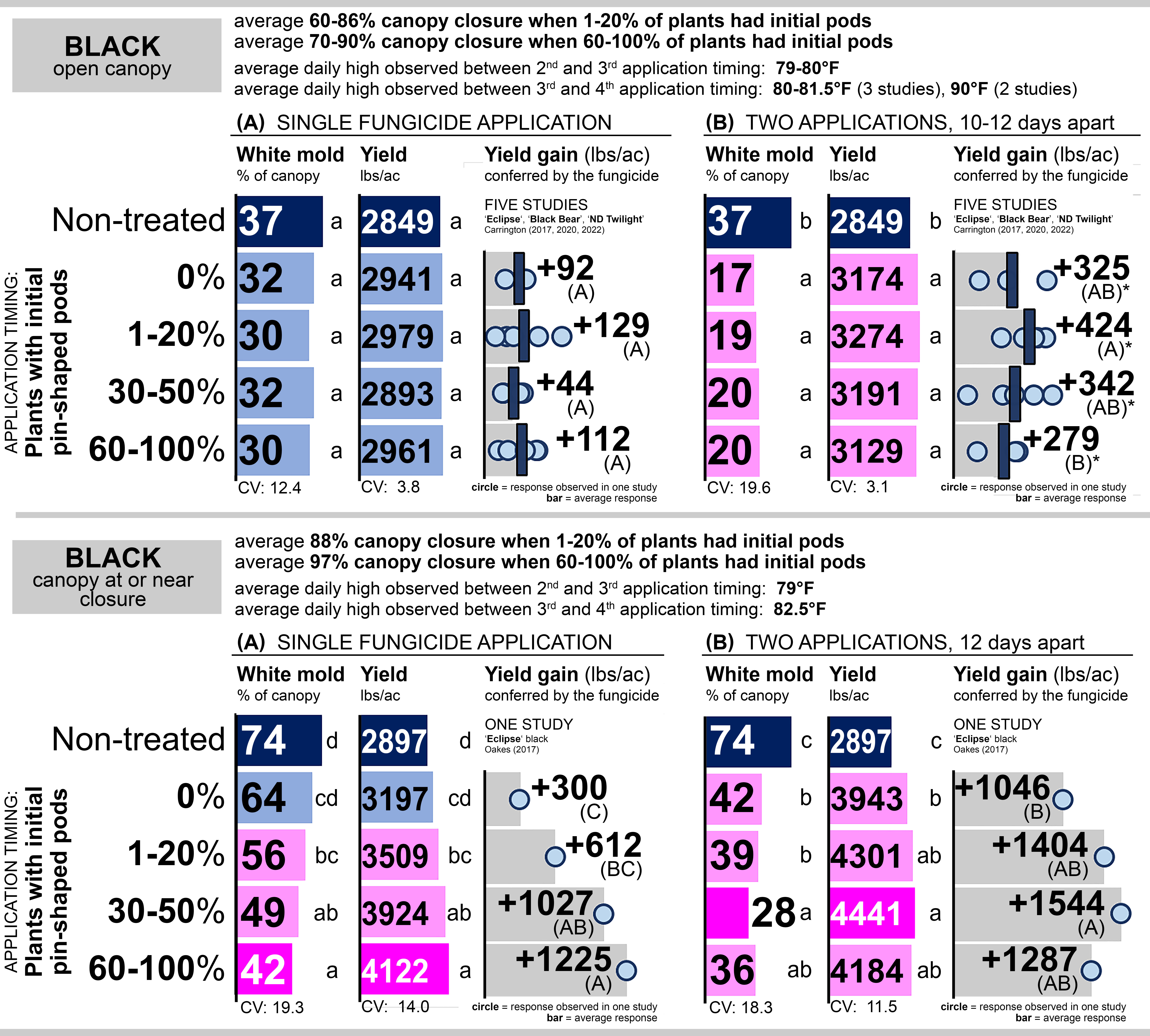 Fungicide timing on black beans