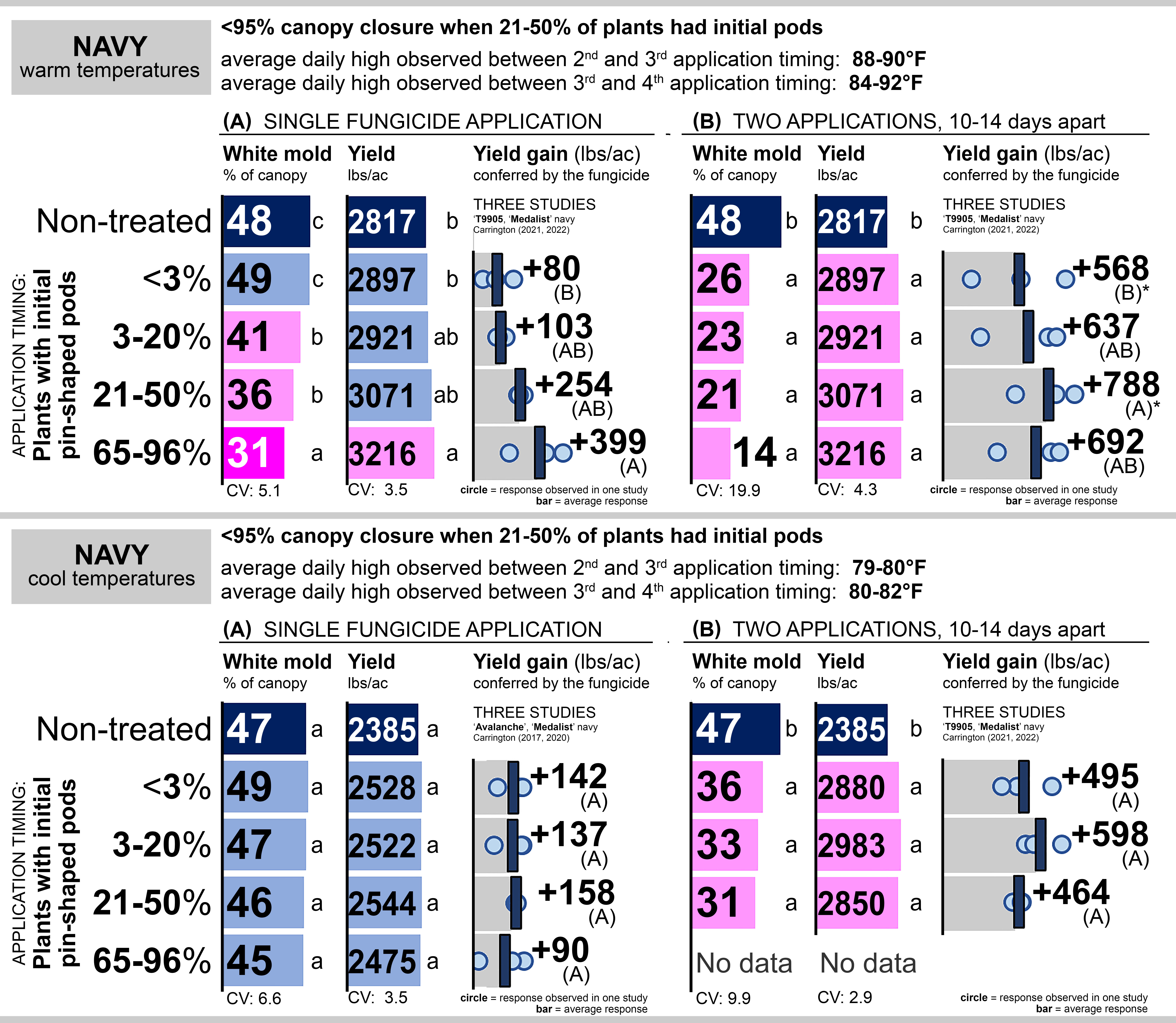 Fungicide timing on navy beans