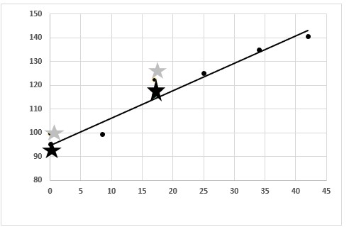 Figure showing response of corn to N treatment and N rate with additives at Oakes