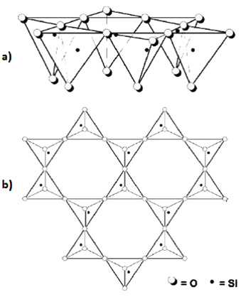 Figure 2. A single silicon oxide sheet: (a) side and (b) top orientation. The Si4+ ion is at the center of the tetrahedron formed by oxides.