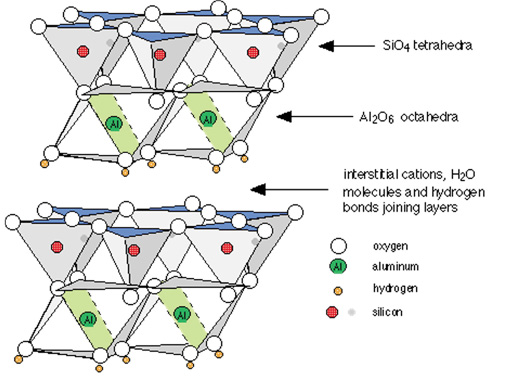 Figure 3. Schematic of two kaolinite sheets, each with SiO4 and Al2(OH)6 sheets, bound by OH–H bonds (not shown) between the 1:1 sheets.