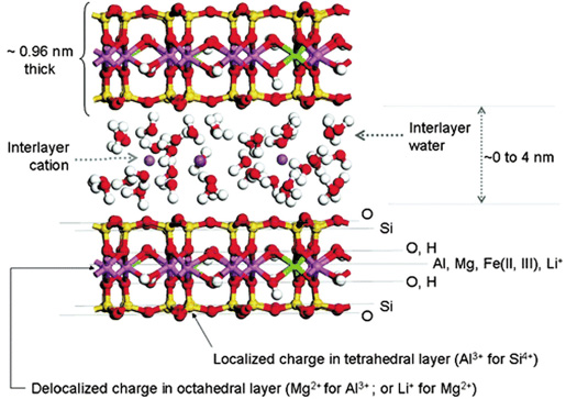 Figure 5. Schematic of montmorillonite, showing 3-D thickness of 2:1 sheets (0.96 nm), interlayer spacing (0-4 nm), and interior makeup (Al, Mg, Fe).