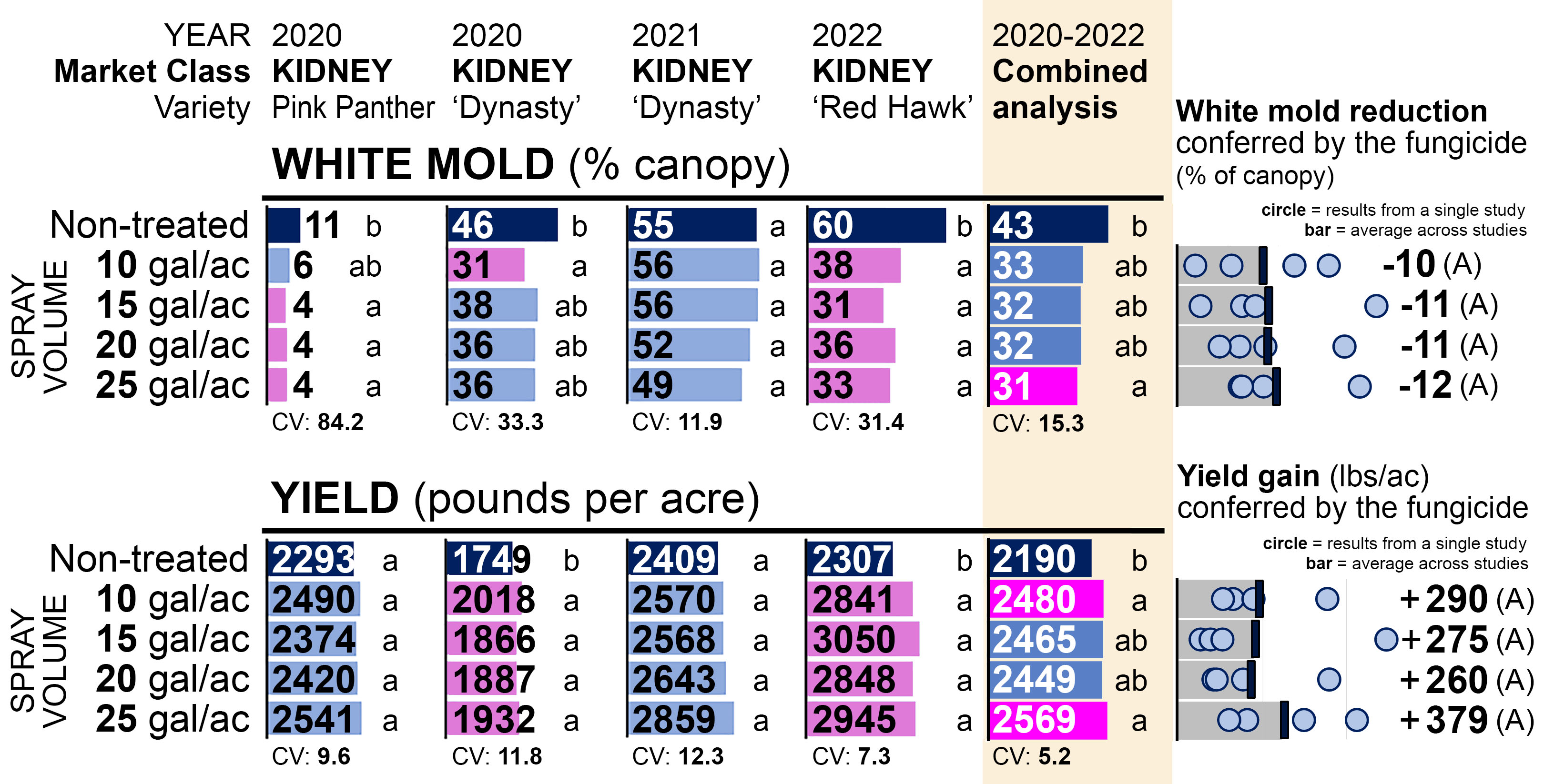 Dry bean spray volume-kidney bean
