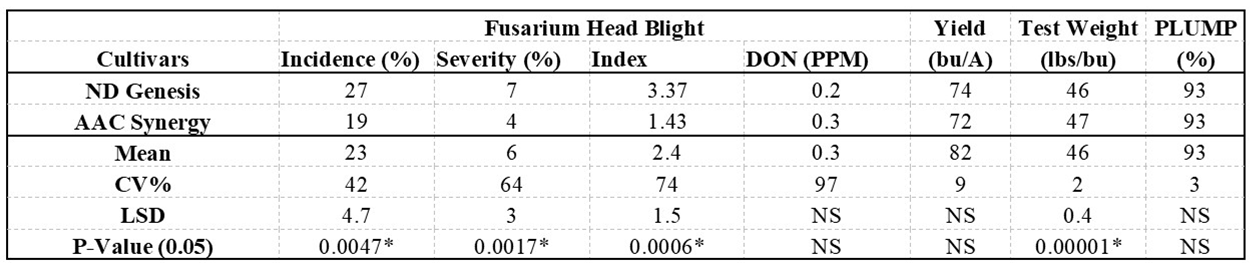 Mean values of variables tested on barley cultivars ND Genesis and AAC Synergy after fungicide treatments.