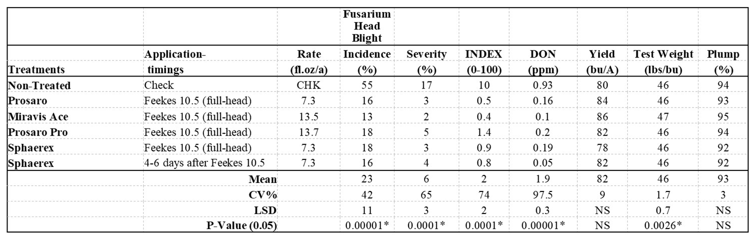 Mean values of variables tested after various fungicide treatments applied at different timings on two barley cultivars.