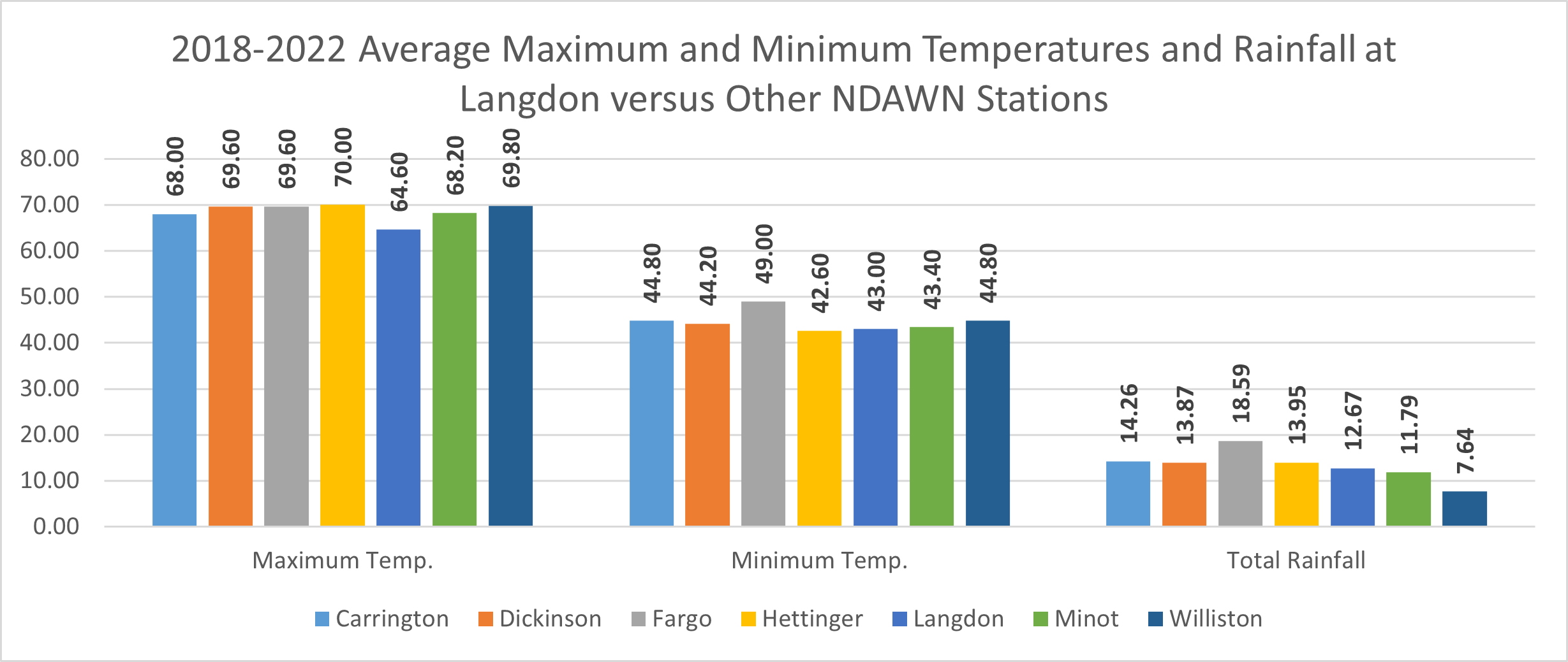 Chart displaying average max/min temperatures (°F) and total rainfall (inches) from April 1 to October 31, 2018-2022.