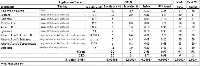 Efficacy of fungicides at various application timings to manage Fusarium Head Blight on Hard Red Spring Wheat.