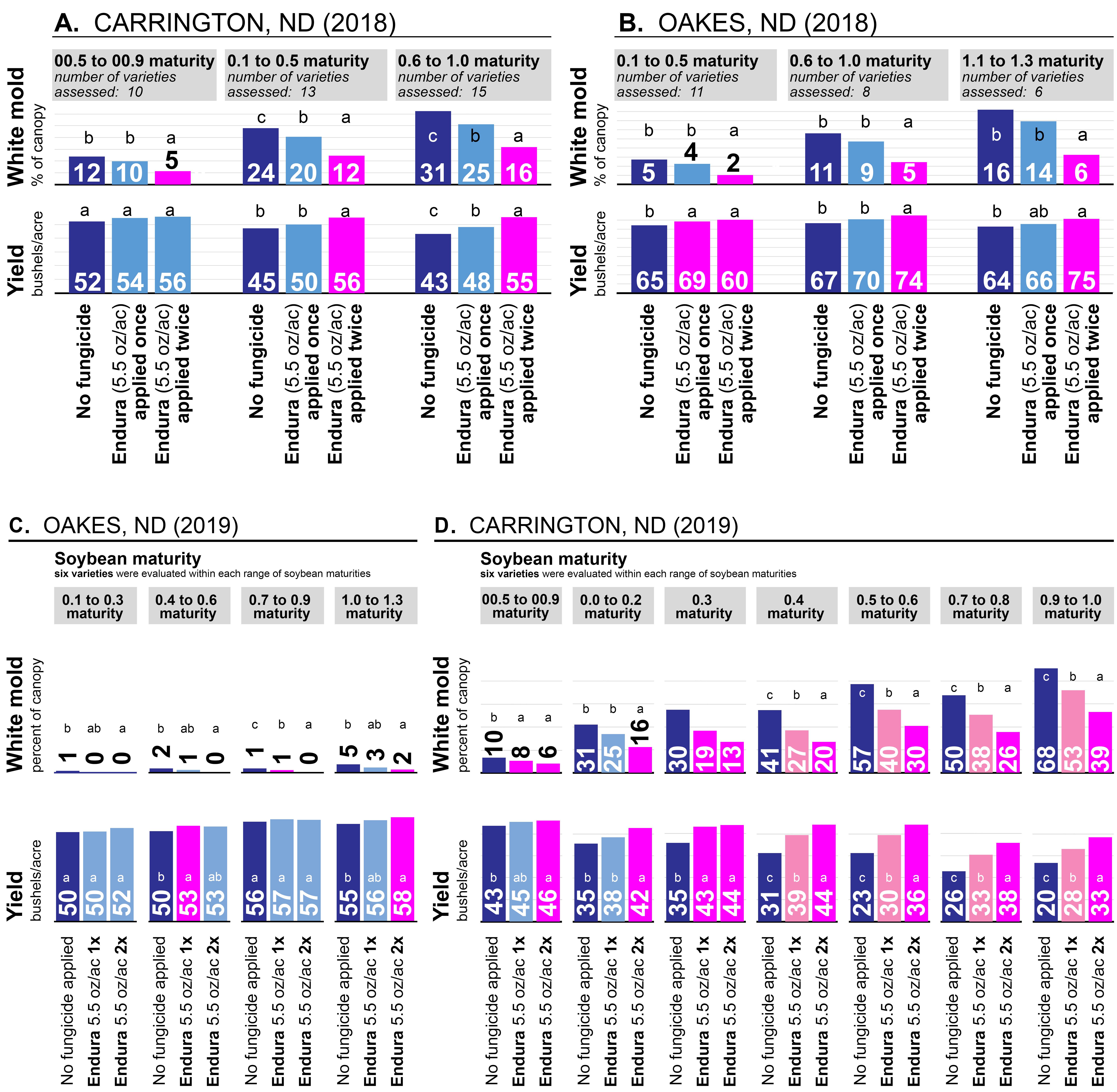 On average, longer-maturity soybean varieties were more susceptible to white mold than shorter maturity varieties.