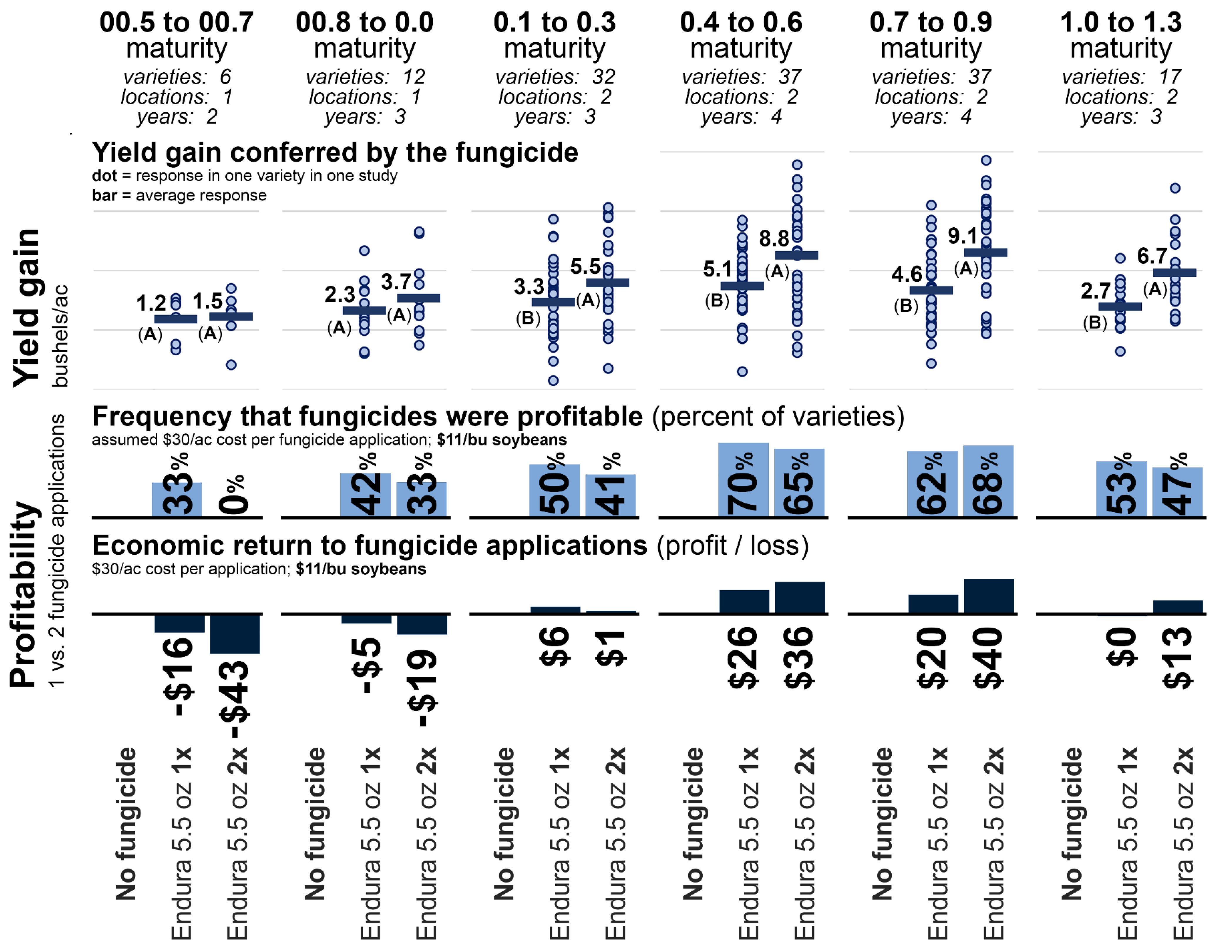 2.	The yield gain conferred by a single fungicide application targeting white mold increased with soybean maturity.