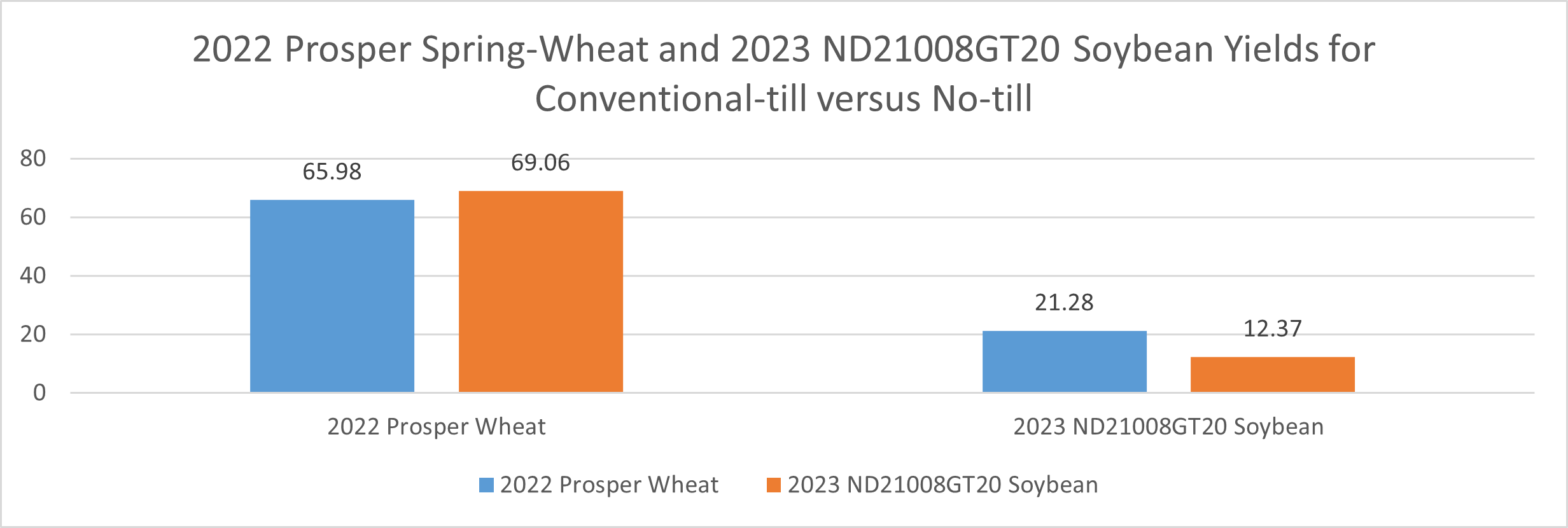 The Langdon Research Extension Center conventional-till vs no-till demo: 2022 Prosper Wheat and 2023 ND21008GT 20 soybeans yield comparisons.