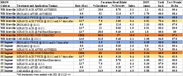 Evaluation of commercially available fungicides at different timings to manage Fusarium Head Blight on Hard Red Spring Wheat.