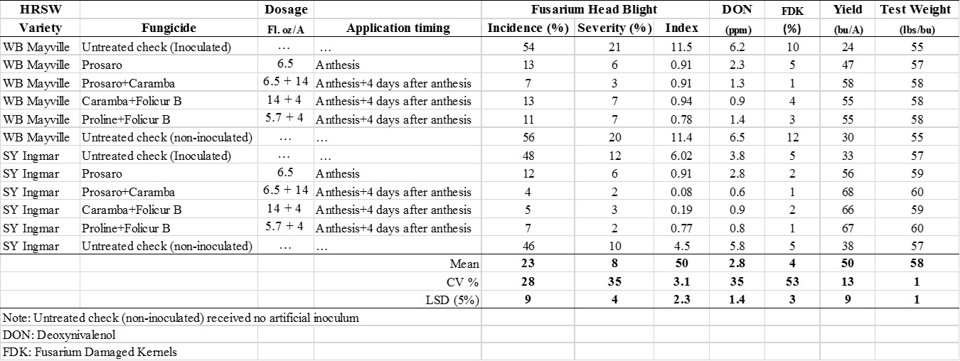 Fungicides tested alone and in combos on two HRSW varieties at two timings to manage Fusarium head blight, with yield, toxin (DON), FDK, and test weight evaluated.