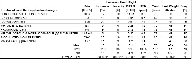 Mean values of variables from various fungicide treatments applied at different timings on two barley cultivars.