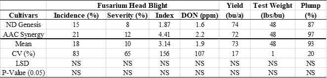 Mean values of variables from fungicide treatments applied to barley cultivars ND Genesis and AAC Synergy.