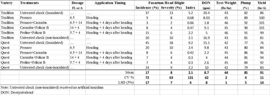 Fungicides tested on barley varieties at two timings for Fusarium head blight; effects on yield, DON, test weight, and plumpness.
