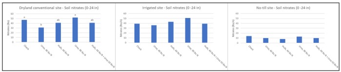 Graphs showing post-harvest soil nitrate content by treatment from conventional dryland, conventional irrigated, and no-till dryland sites.