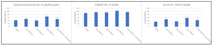 Graph showing grain N-uptake by treatment from conventional dryland, conventional irrigated, and no-till dryland sites.