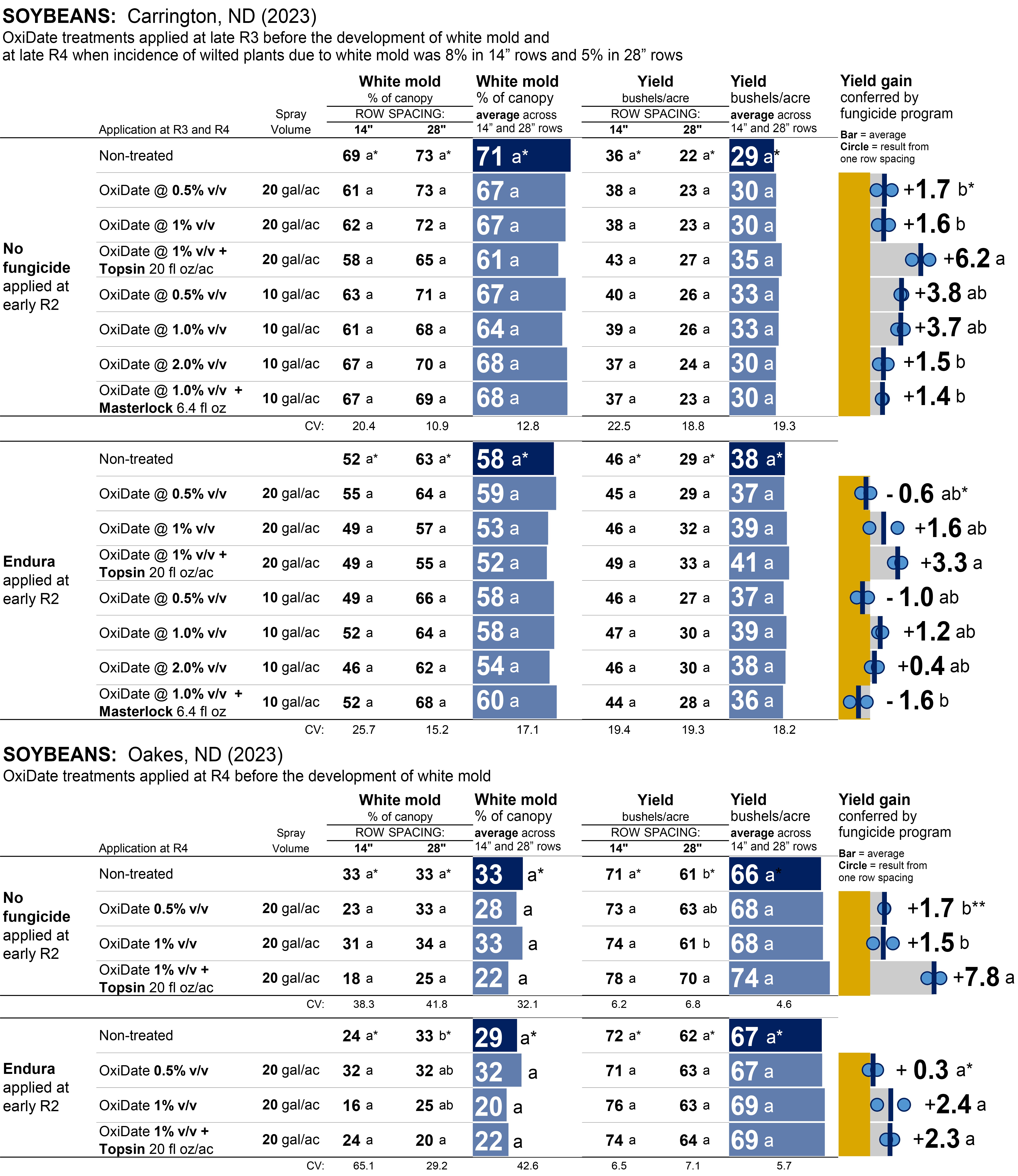 Graphs showing the impact of application rate, spray volume, and tank mix partners on white mold in soybeans in Carrington, 2023.