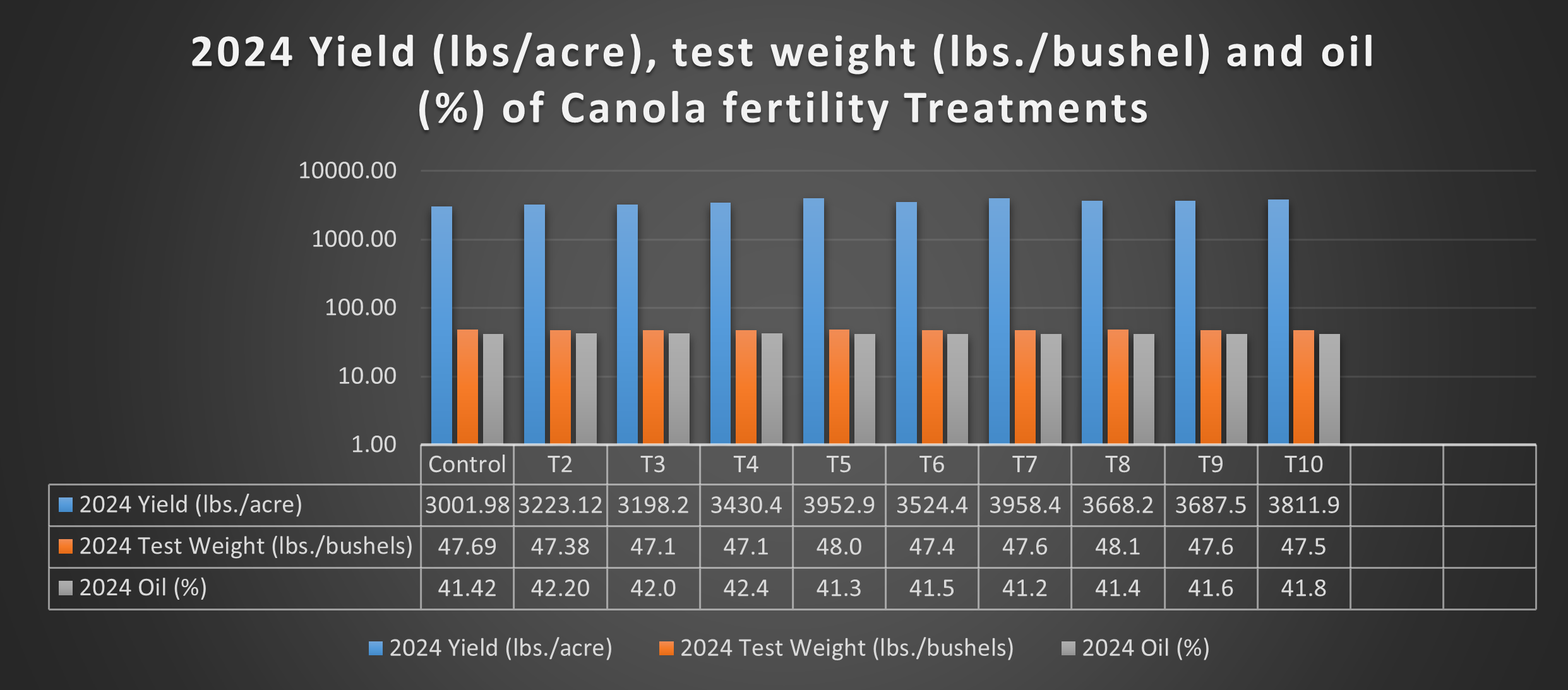 2024 Yield, test weight, and oil of canola fertility treatments