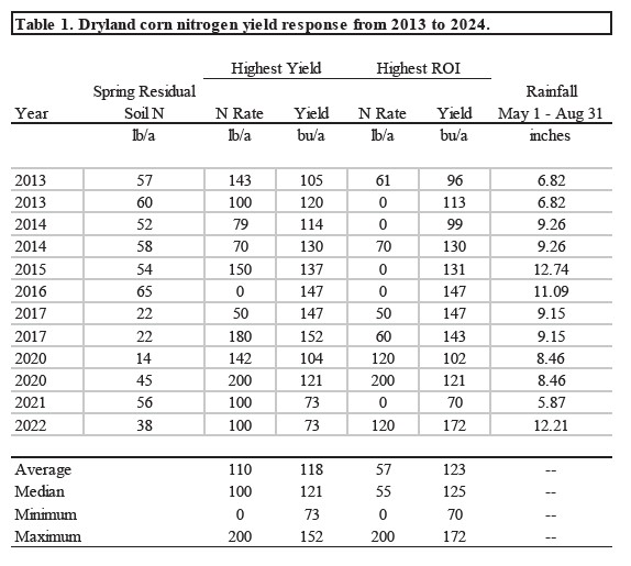 Table showing dryland corn nitrogen yield response.