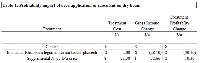 Table showing profitability impact of urea application or inoculant on dry bean.
