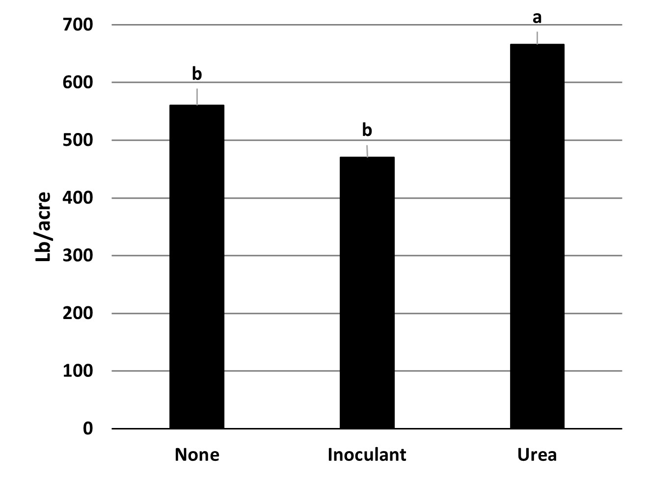 A bar chart showing the yield response to fertilization.