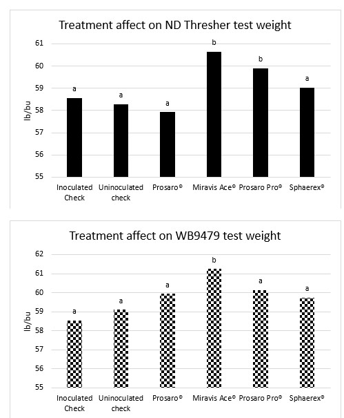 Bar chart showing treatment effect on test weight.