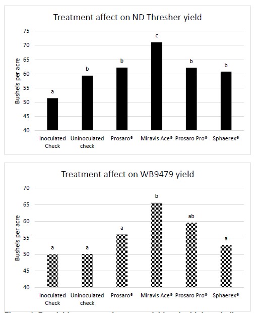Bar charts showing treatment effect on variety yield.
