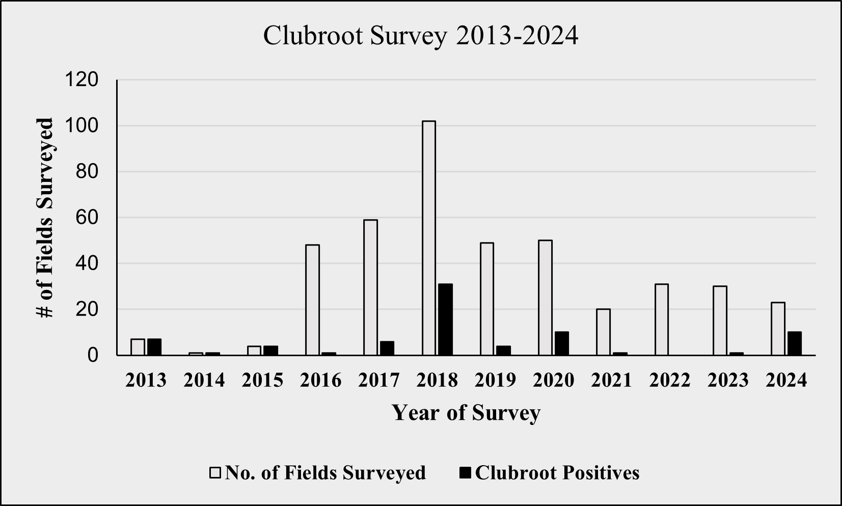 Fields with clubroot infections found in the last twelve years of the survey in Cavalier County