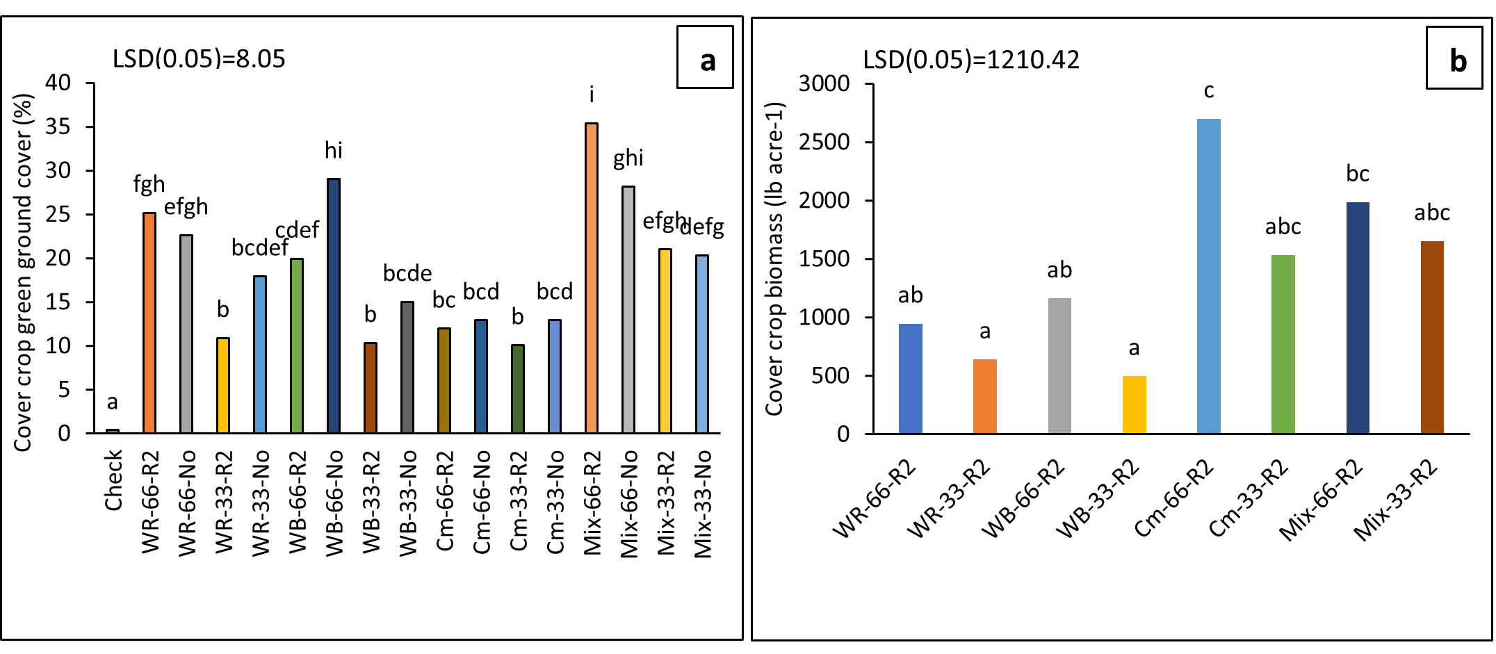 Bar charts report cover crop green cover at June 27 and cover crop biomass at July 25.