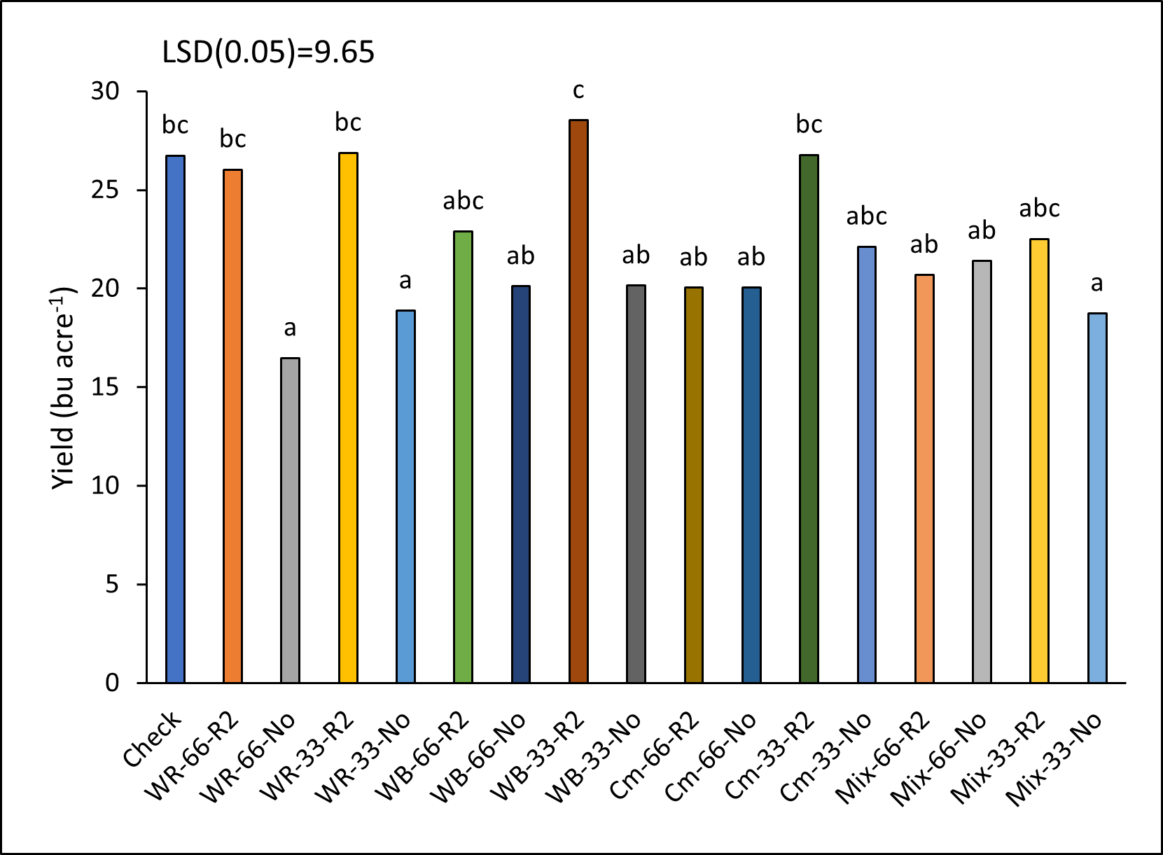 Bar chart reports soybean grain yeild under different crop treatments.