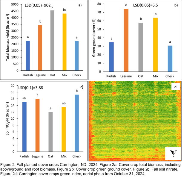 Graphs reiterate biomass yield, ground green cover, soil nitrogen, and green index.
