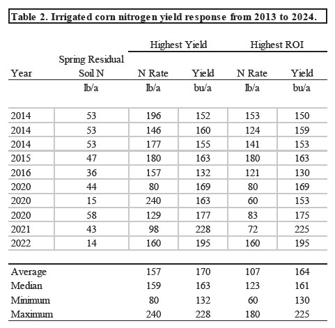 Table showing irriated corn nitrogen yield response.