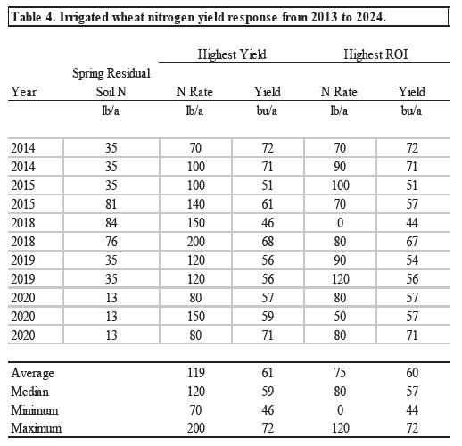 Table showing irrigated wheat nitrogen yield response.